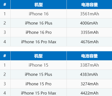 海尾镇苹果16电池维修分享iPhone16系列电池容量是多少 