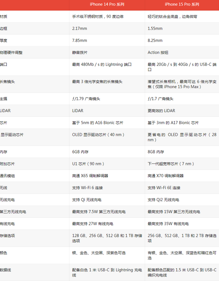 海尾镇苹果14pro维修店分享iPhone15Pro和iPhone14Pro比有哪些差异 海尾镇苹果14pro维修店分享iPhone15Pro和iPhone14Pro比有哪些差异