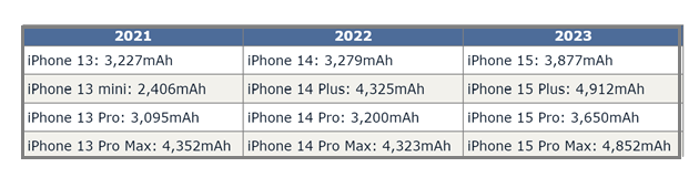 海尾镇苹果15维修站分享iPhone15电池容量有多少